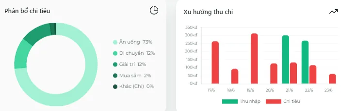 Trực quan hóa biểu đồ